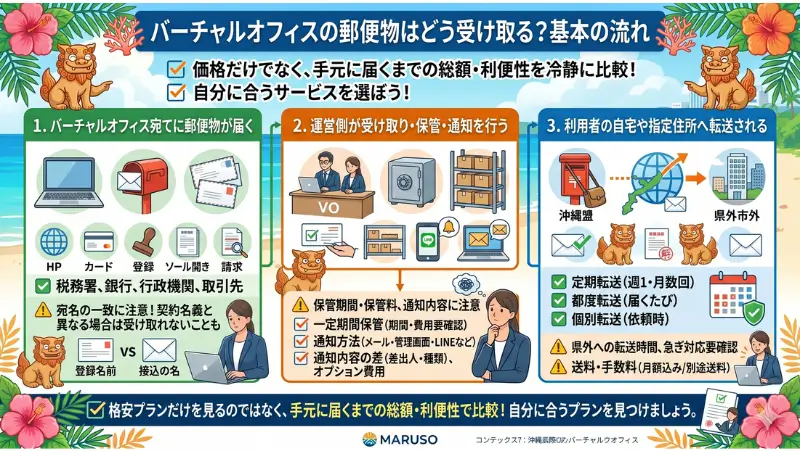 バーチャルオフィスの郵便物はどう受け取る？基本の流れ