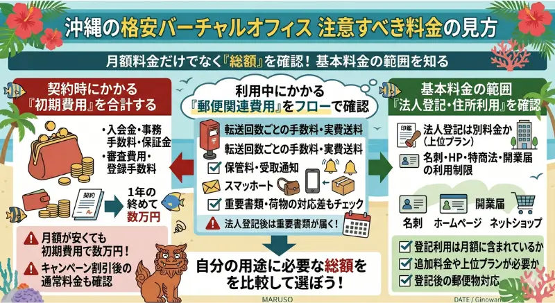 沖縄の格安バーチャルオフィスで注意すべき料金の見方