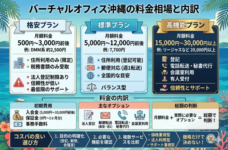 バーチャルオフィス沖縄の料金相場と内訳