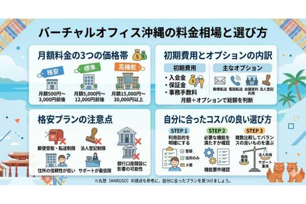 バーチャルオフィス沖縄の料金相場と内訳