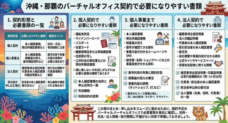 沖縄・那覇のバーチャルオフィス契約で必要になりやすい書類