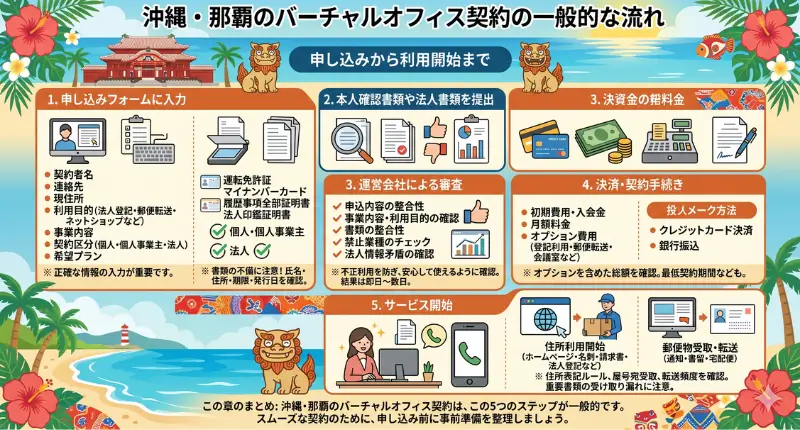 沖縄・那覇のバーチャルオフィス契約の一般的な流れ