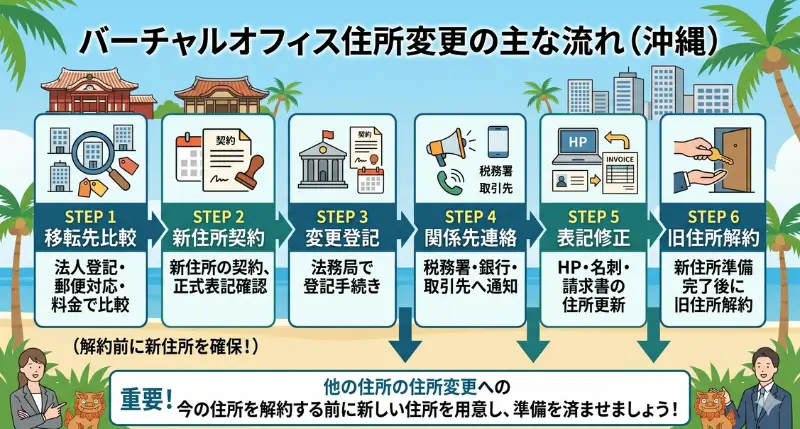 バーチャルオフィス住所を変更する主な流れ