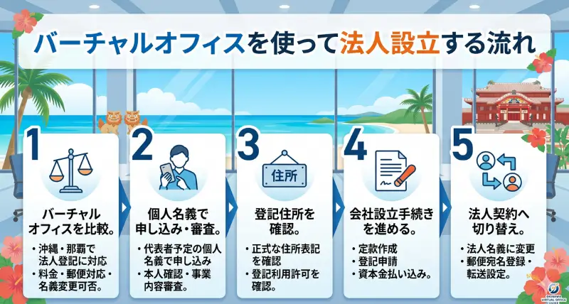 バーチャルオフィスを使って法人設立する流れ