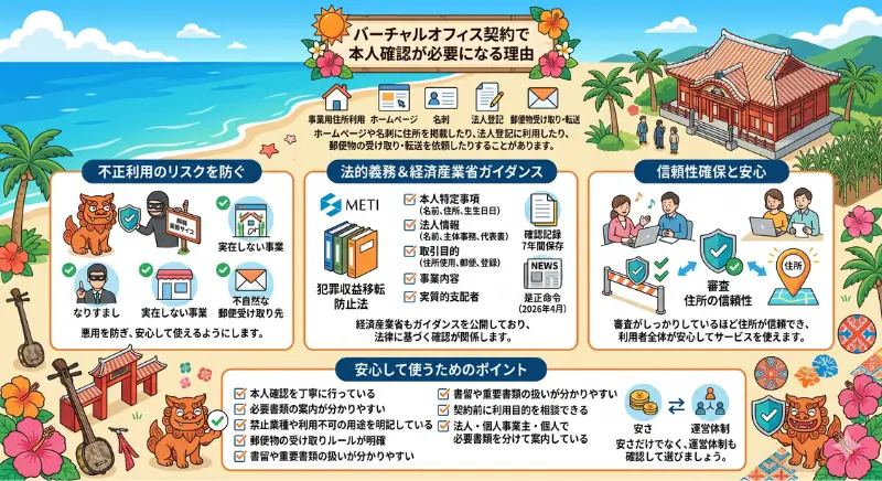 バーチャルオフィス契約で本人確認が必要になる理由
